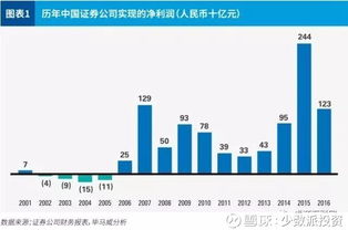 2017年中國(guó)證券業(yè)發(fā)展態(tài)勢(shì)與業(yè)務(wù)轉(zhuǎn)型分析